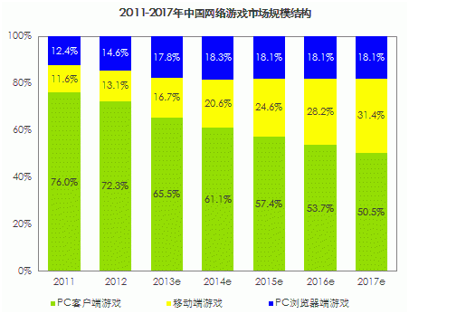 中國網絡游戲市場規模結構圖