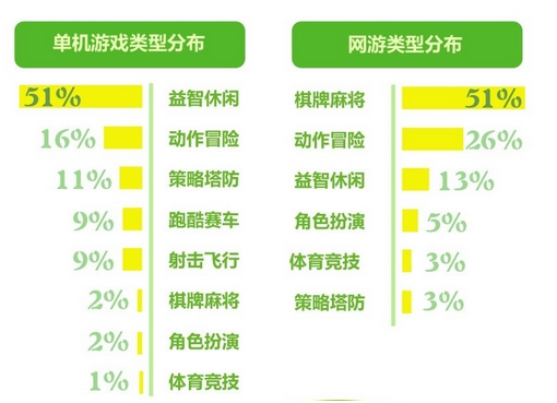 中國游戲玩家用戶類型偏好分布圖